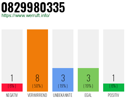 Rufnummer 0829980335 Telefonnummer 0829980335