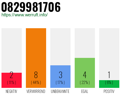 Rufnummer 0829981706 Telefonnummer 0829981706