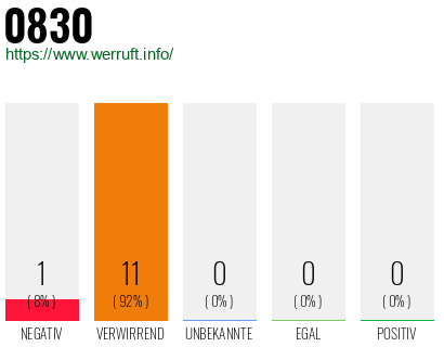 Rufnummer 0830 Telefonnummer 0830