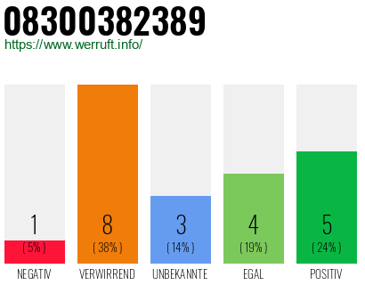 Rufnummer 08300382389 Telefonnummer 08300382389