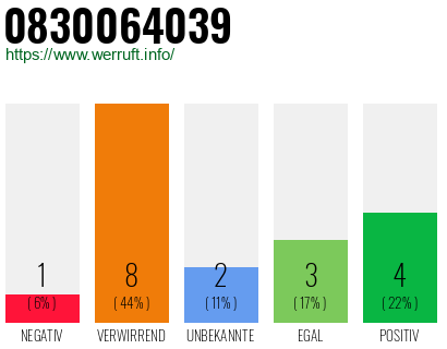 Rufnummer 0830064039 Telefonnummer 0830064039
