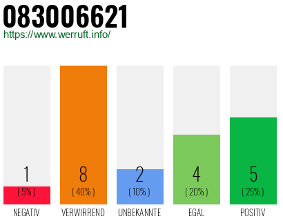 Rufnummer 083006621 Telefonnummer 083006621