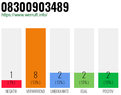 Rufnummer 08300903489 Telefonnummer 08300903489