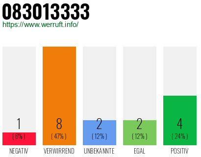 Rufnummer 083013333 Telefonnummer 083013333