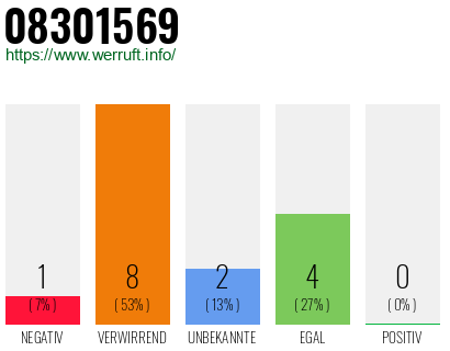 Rufnummer 08301569 Telefonnummer 08301569