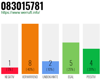 Rufnummer 083015781 Telefonnummer 083015781