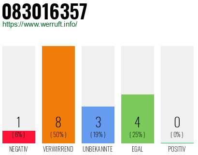 Rufnummer 083016357 Telefonnummer 083016357