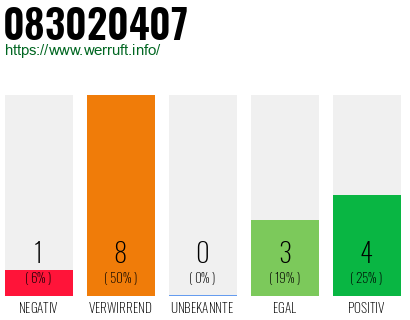 Rufnummer 083020407 Telefonnummer 083020407