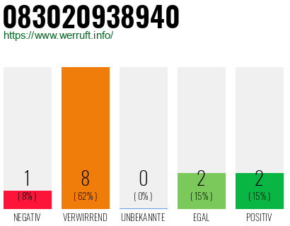 Rufnummer 083020938940 Telefonnummer 083020938940
