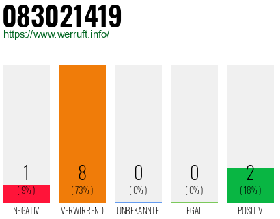 Rufnummer 083021419 Telefonnummer 083021419