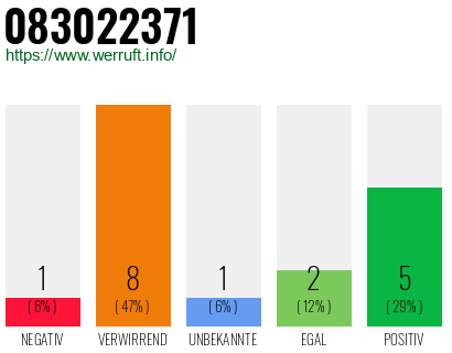 Telefonnummer 083022371