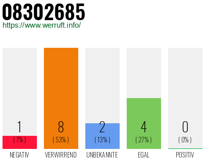 Rufnummer 08302685 Telefonnummer 08302685