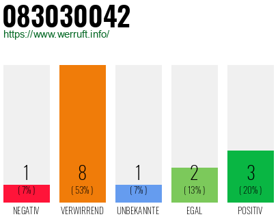 Rufnummer 083030042 Telefonnummer 083030042