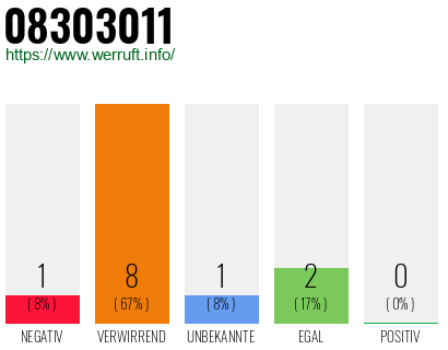 Rufnummer 08303011 Telefonnummer 08303011