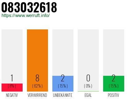 Rufnummer 083032618 Telefonnummer 083032618