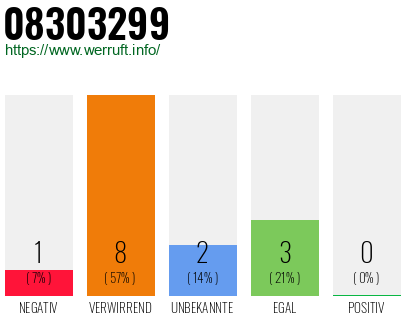 Rufnummer 08303299 Telefonnummer 08303299