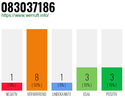 Rufnummer 083037186 Telefonnummer 083037186