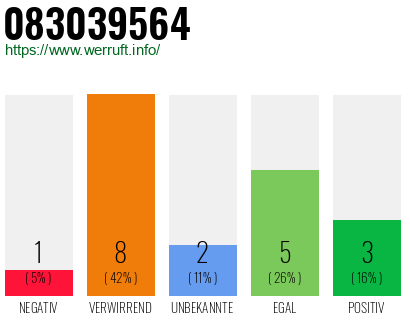 Rufnummer 083039564 Telefonnummer 083039564