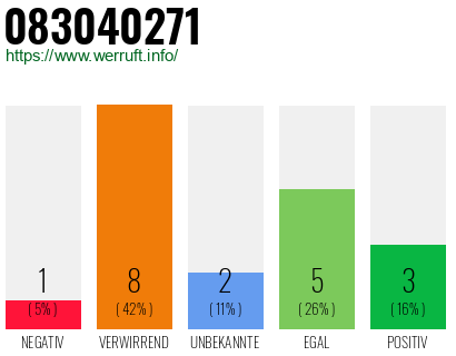 Rufnummer 083040271 Telefonnummer 083040271