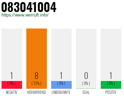 Rufnummer 083041004 Telefonnummer 083041004