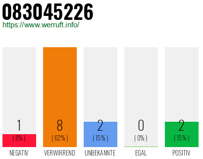 Rufnummer 083045226 Telefonnummer 083045226