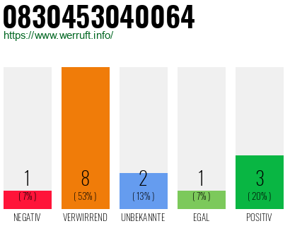 Rufnummer 0830453040064 Telefonnummer 0830453040064
