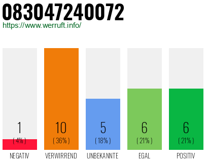 Rufnummer 083047240072 Telefonnummer 083047240072