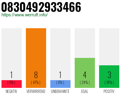 Rufnummer 0830492933466 Telefonnummer 0830492933466