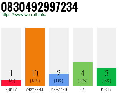 Rufnummer 0830492997234 Telefonnummer 0830492997234