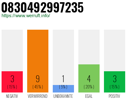 Rufnummer 0830492997235 Telefonnummer 0830492997235