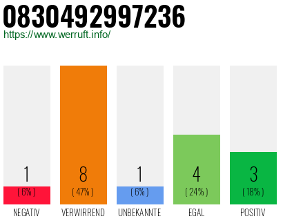 Rufnummer 0830492997236 Telefonnummer 0830492997236