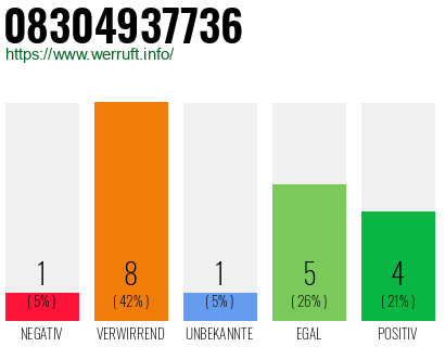 Rufnummer 08304937736 Telefonnummer 08304937736