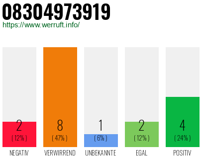 Rufnummer 08304973919 Telefonnummer 08304973919
