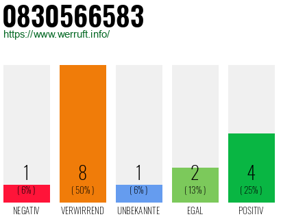 Rufnummer 0830566583 Telefonnummer 0830566583