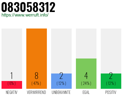Rufnummer 083058312 Telefonnummer 083058312