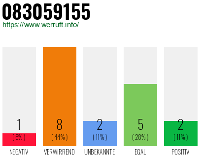 Rufnummer 083059155 Telefonnummer 083059155