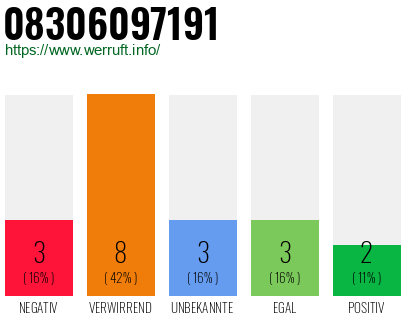 Rufnummer 08306097191 Telefonnummer 08306097191