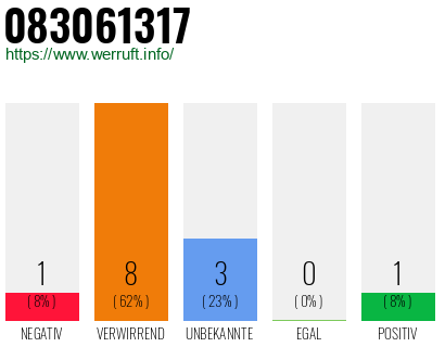 Rufnummer 083061317 Telefonnummer 083061317