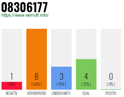 Rufnummer 08306177 Telefonnummer 08306177