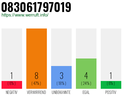 Rufnummer 083061797019 Telefonnummer 083061797019