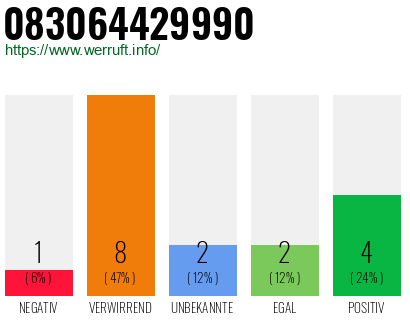 Rufnummer 083064429990 Telefonnummer 083064429990