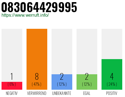 Rufnummer 083064429995 Telefonnummer 083064429995