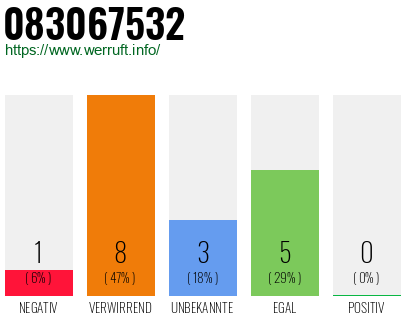 Rufnummer 083067532 Telefonnummer 083067532