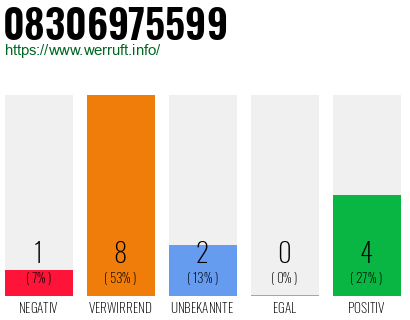 Rufnummer 08306975599 Telefonnummer 08306975599