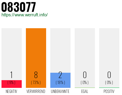 Rufnummer 083077 Telefonnummer 083077