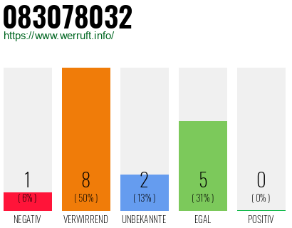 Rufnummer 083078032 Telefonnummer 083078032