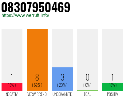 Rufnummer 08307950469 Telefonnummer 08307950469