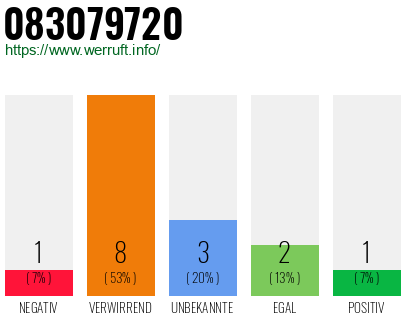 Rufnummer 083079720 Telefonnummer 083079720