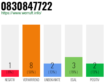 Rufnummer 0830847722 Telefonnummer 0830847722