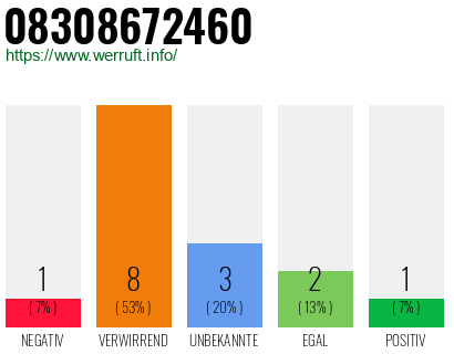 Rufnummer 08308672460 Telefonnummer 08308672460